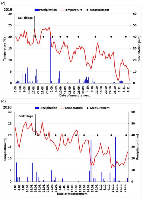 CO2 Emissions from Soils under Different Tillage Practices and Weather