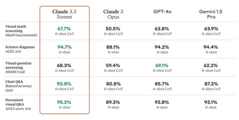 Anthropic Introduces Claude 3 5 Sonnet Matching GPT 4o On Benchmarks