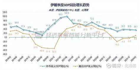 【宏观】2024年一季度伊朗实际gdp同比增长3 2 伊朗统计中心和伊朗央行发布了2024年一季度gdp初步数据。数据显示，2024年一季度（2023年12月21日 2024 雪球