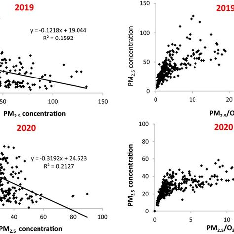 Left Correlation Between PM2 5 With O3 Levels And Right