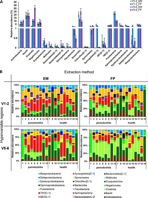 Microbial Community Composition Of Periodontal Pockets As Assessed By