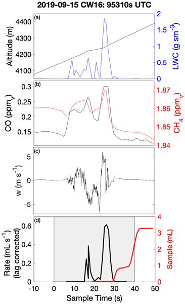 Acp Relations Long Term Monitoring Of Cloud Water Chemistry At