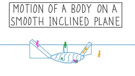 Lesson Video Motion Of A Body On A Smooth Inclined Plane Nagwa