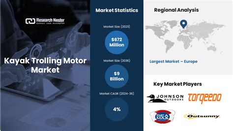 Kayak Trolling Motor Market Revenue To Surpass Usd 9