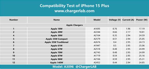 Apple iPhone 15 Plus Charging Test - ChargerLAB Compatibility 100 ...