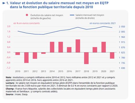 Salaires Les Effets En Des Mesures Cat Gorielles Et Post Covid