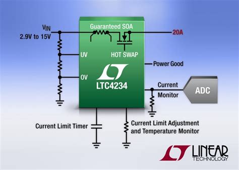 Compact 20A Hot Swap Controller Integrates MOSFET Current Sensing Circuit Cellar