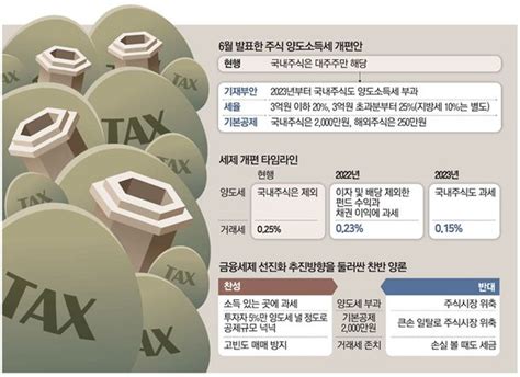 개인투자자 증시 이탈 막으려면주식 양도세 부담 줄여야 네이트 뉴스