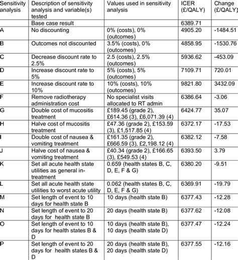 9 One Way Sensitivity Analysis Download Table