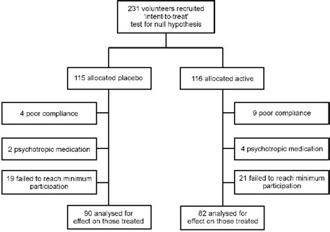 Trial Profile Trial Profile Download Scientific Diagram