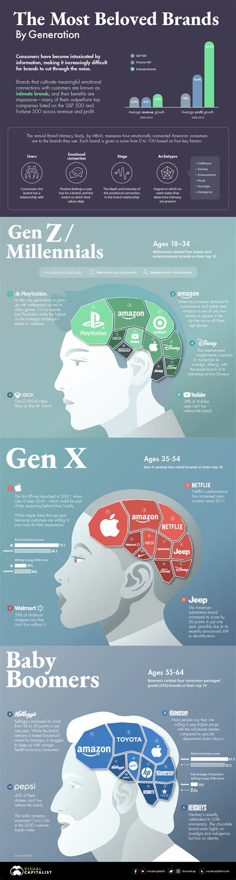 Social DataViz The Most Beloved Brands By Generation Michael