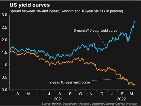 U.S. Treasury yield curve divergence sends mixed recession signals ...