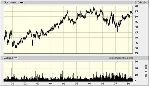 Clorox Dividend Stock Analysis NYSE CLX Seeking Alpha