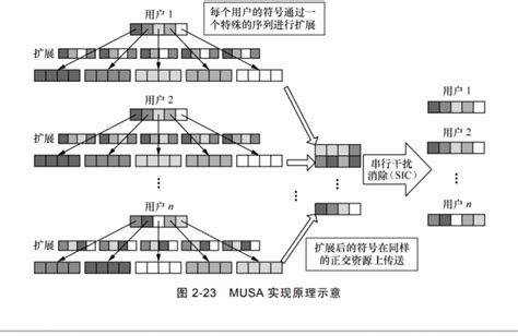 5G 多址接入 带你读5G空口特性与关键技术之五 阿里云开发者社区