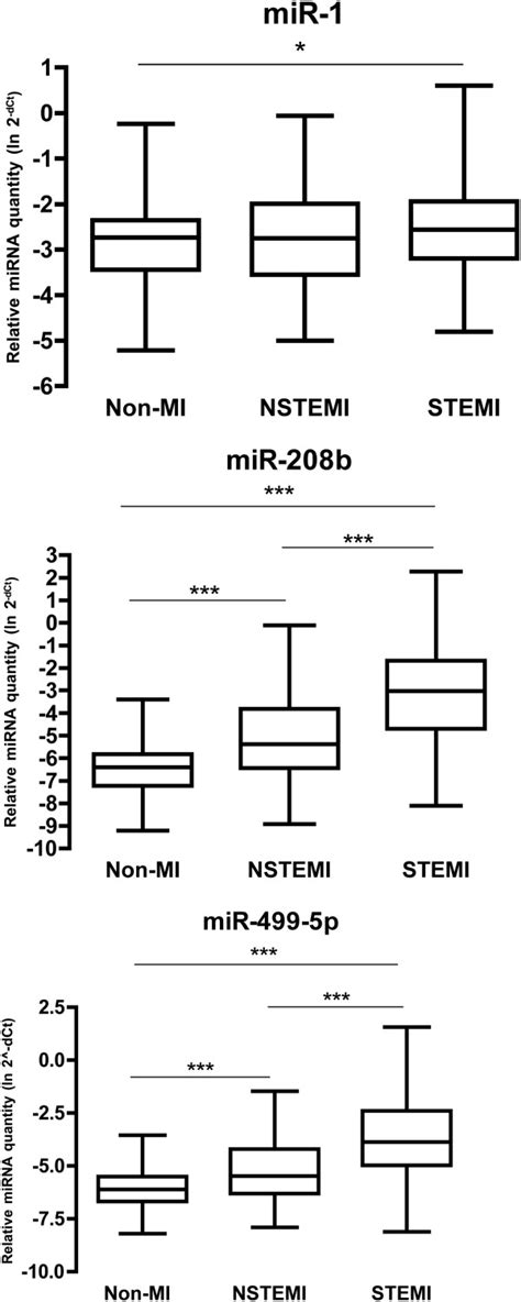 Mirna Levels Across Patient Groups Mirna Levels Relative To Mir 17