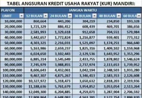 Ini Tabel Angsuran KUR Mandiri Rp 50 Juta Tanpa Jaminan Cek Syarat Dan