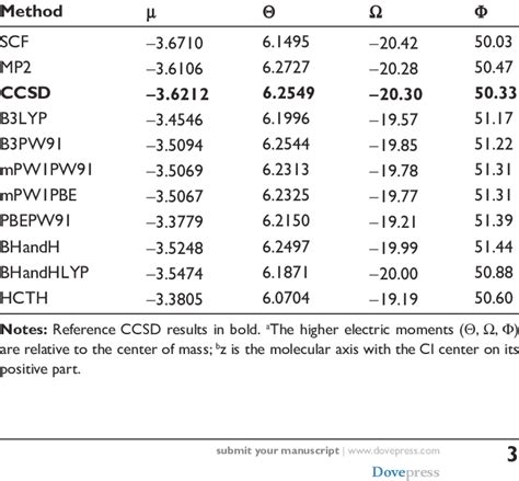 Electric multipole moments a for naCl at the experimental bond length b ...