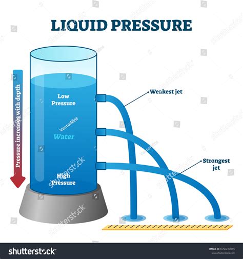 Hydrostatic Pressure