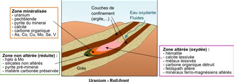 Classification des ressources minérales Les gisements d uranium