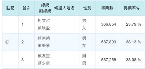 【台北總統】藍綠各拿38％幾乎平手 柯文哲執政8年僅拿23 79％