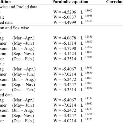 Regression Analysis And Correlation Coefficient Of Length Weight Of M