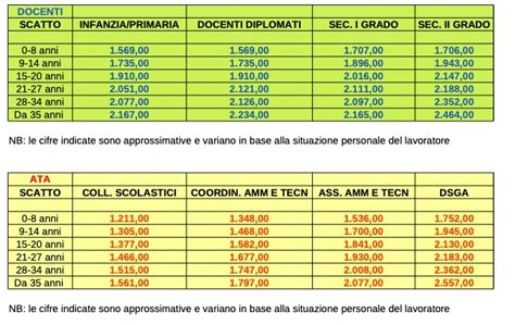 Noipa Emissione Speciale Stipendi Arretrati Tabelle Arretrati