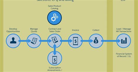 Integrating Salesforce Cpq And Salesforce Billing Teletype