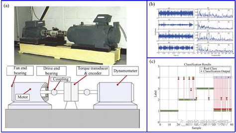 西储大学轴承数据 基于熵值理论的西储大学轴承公开数据集基准研究 Csdn博客