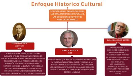 Mapa Conceptual Enfoque Historico Cultural