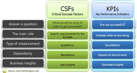 The Difference Between Kpis And Critical Success Factors Bsc Designer