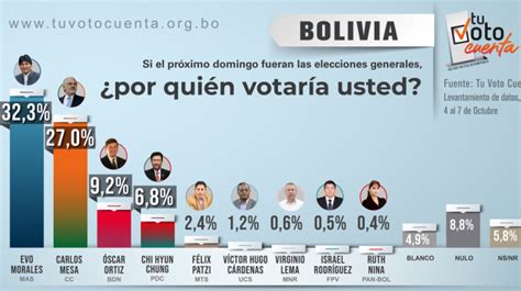 Elecciones 2019 14 Mil Encuestados Perfilan Apretada Victoria De Mesa Sobre Evo En Balotaje