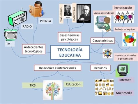 Tecnología Educativa Evolución Y Elementos Fundamentales Timeline