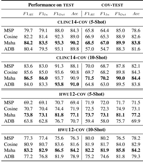 Table 2 From Benchmarking The Covariate Shift Robustness Of Open World