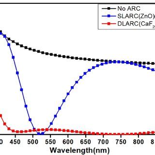 Simulated Reflection Spectra Of The Device For Different Conditions On