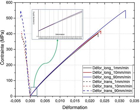 Courbes contrainte nominale déformation nominale en traction sur des