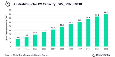 New Report Forecasts Australias Solar Capacity To Reach Gw By