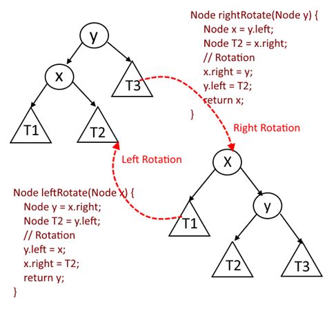 AVL Tree Insertion