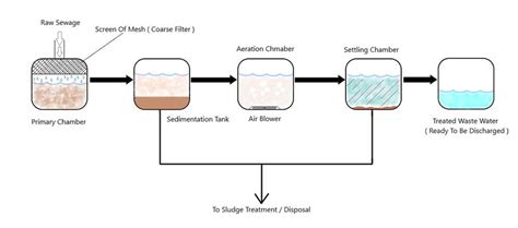 Sewage Treatment Plant Flow Diagram