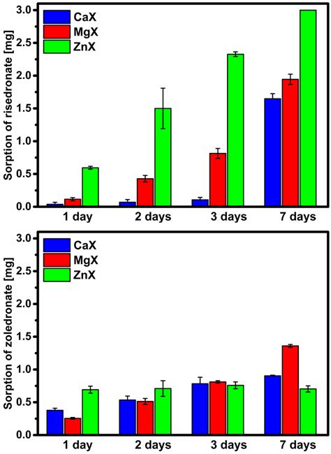 Sorption Of Risedronate And Zoledronate In Ca‐x Mg‐x And Zn‐x