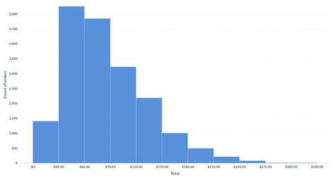 How To Make A Histogram - astonishingceiyrs