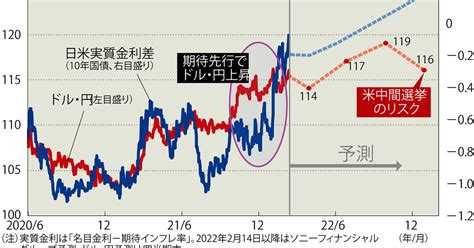 利上げが来る！：ドル・円 実質金利差拡大で円安へ 秋に1ドル＝120円も＝尾河眞樹 週刊エコノミスト Online