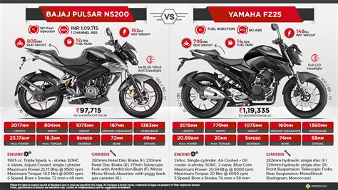 Bajaj Pulsar NS200 Vs Yamaha FZ25