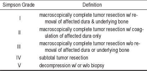 Table From The Relevance Of Simpson Grade I And Ii Resection In