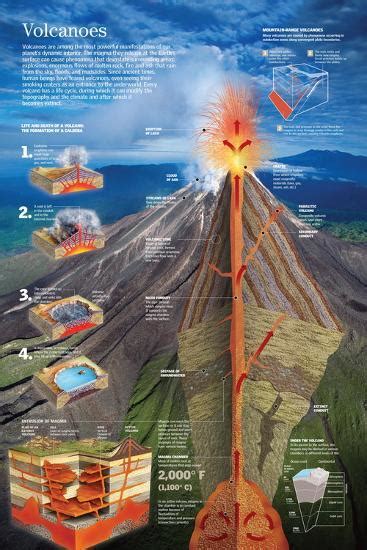 Infographic About The Formation Of A Volcano And Its Internal