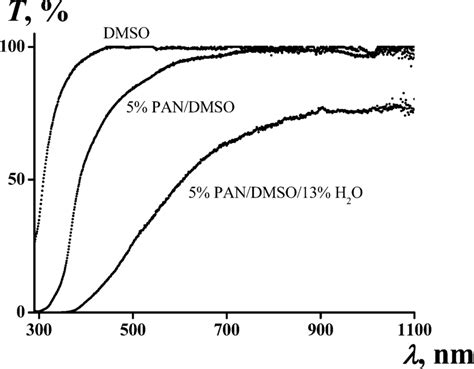 Transmission of DMSO, 5% PAN solution in DMSO, and 5% PAN solution in ...