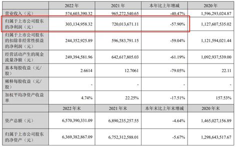 V观财报｜义翘神州2022年销售费用增逾五成，营收、净利却双降 财经头条