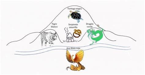 Escuela De La Forma Feng Shui Ambiental