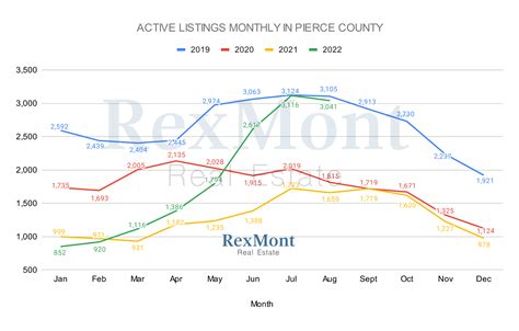 Pierce County Real Estate Market Update December