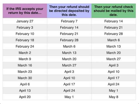 Irs Tax Refund Schedule For 2020 HOME - PropertyRebate.net