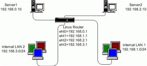 The Linux Router Linux Journal